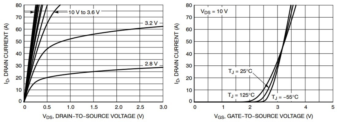 Performance Graph - onsemi NVMYS3D8N04CL Power MOSFET